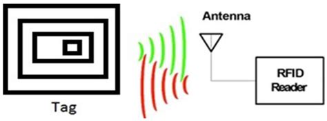 rfid antenna tag localization